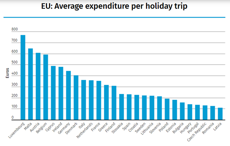 Расходы жителей Европы во время отпуска.