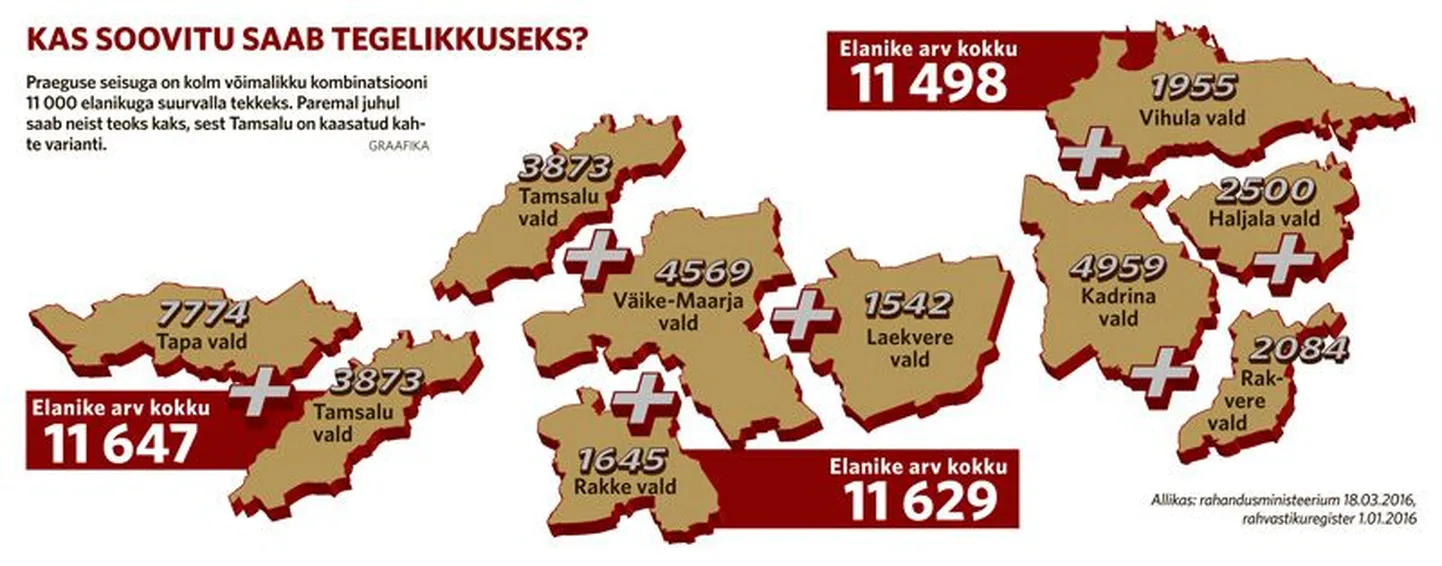 Kas soovitu saab tegelikkuseks? Praeguse seisuga on kolm võimalikku kombinatsiooni 11 000 elanikuga suurvalla tekkeks. Paremal juhul saab neist teoks kaks, sest Tamsalu on kaasatud kahte varianti.