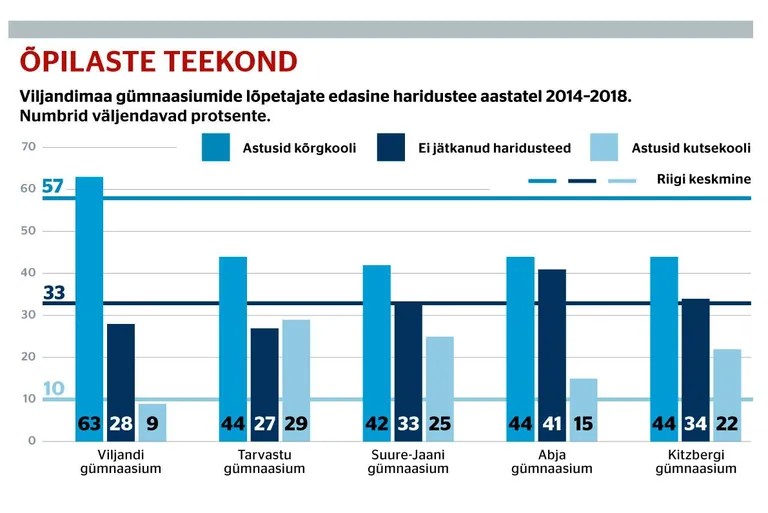 Allikas: HaridusSilm
