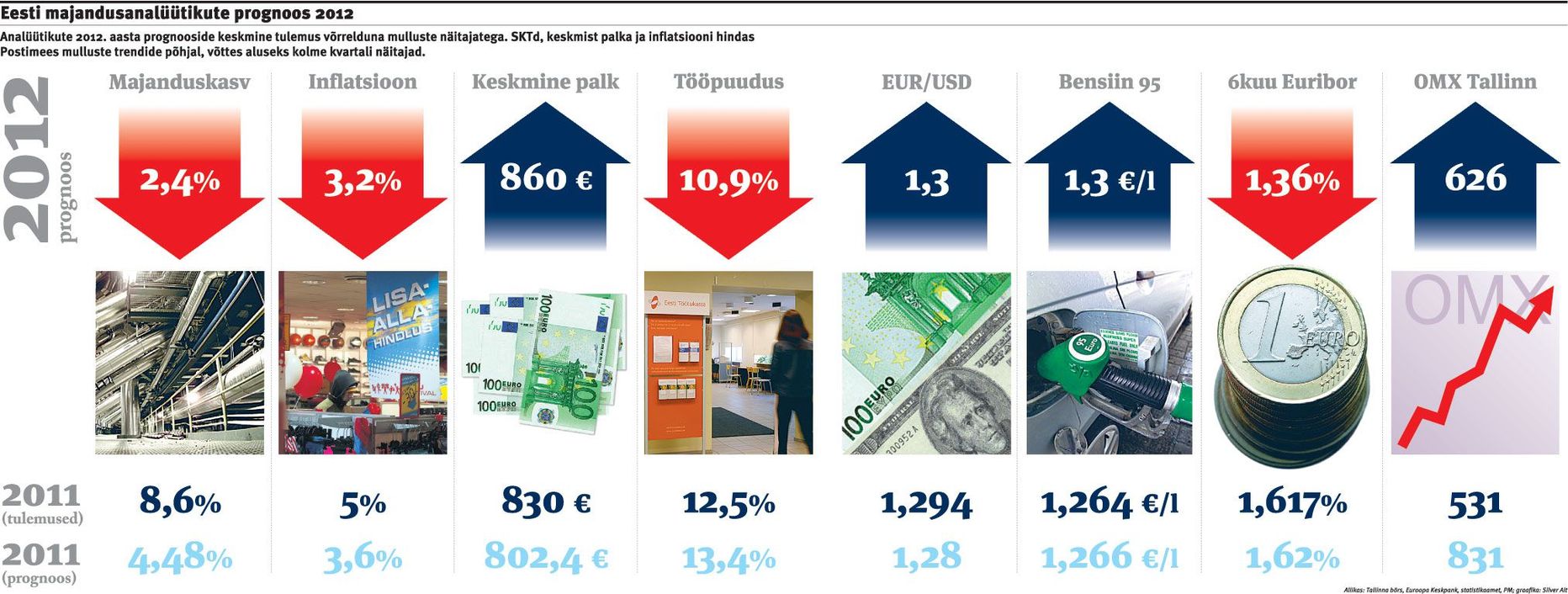 Eesti majandusanalüütikute prognoos 2012