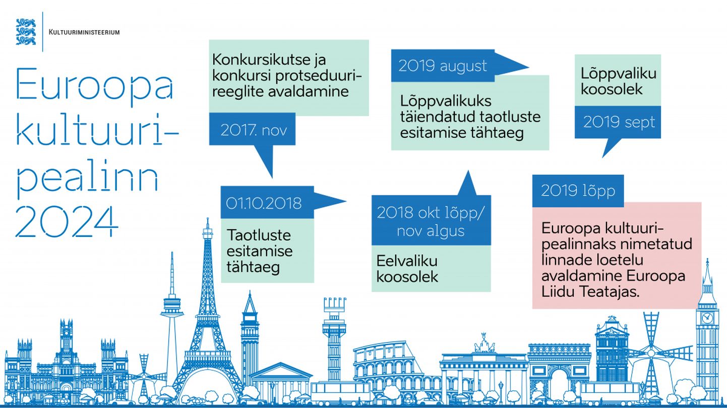 Euroopa 2024. aasta kultuuripealinnaks saamise ajakava.