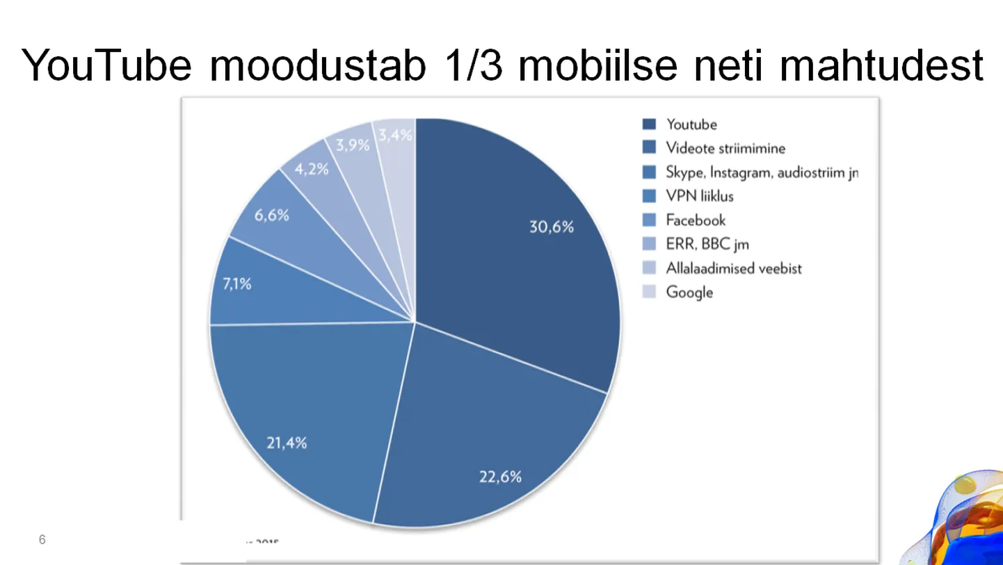 Elisa mobiilse andmeside jaotus liikide kaupa.