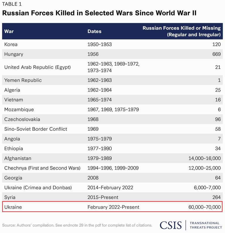 Данные Центра стратегических и международных исследований (CSIS) о потерях советской и российской армий в различных конфликтах после Второй мировой войны, март 2023 года.
