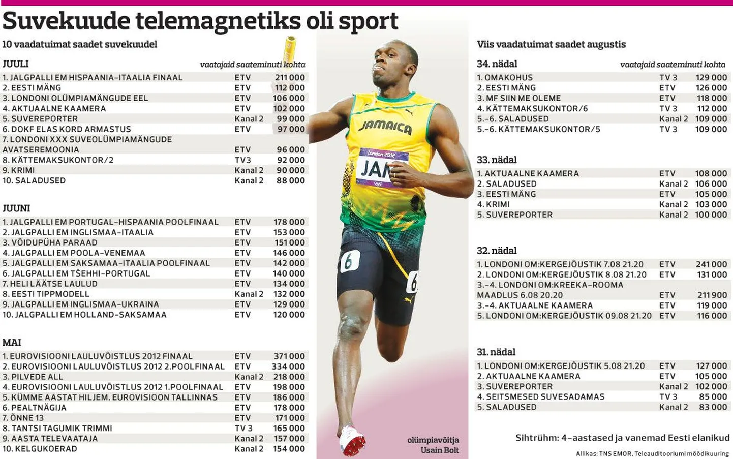 Suvekuude telemagnetiks oli sport.