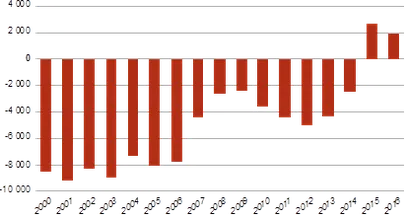 Rahvaarvu muutus aastatel 2000-2016.