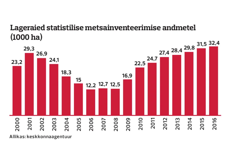 Lageraied statistilise metsainventeerimise andmetel.