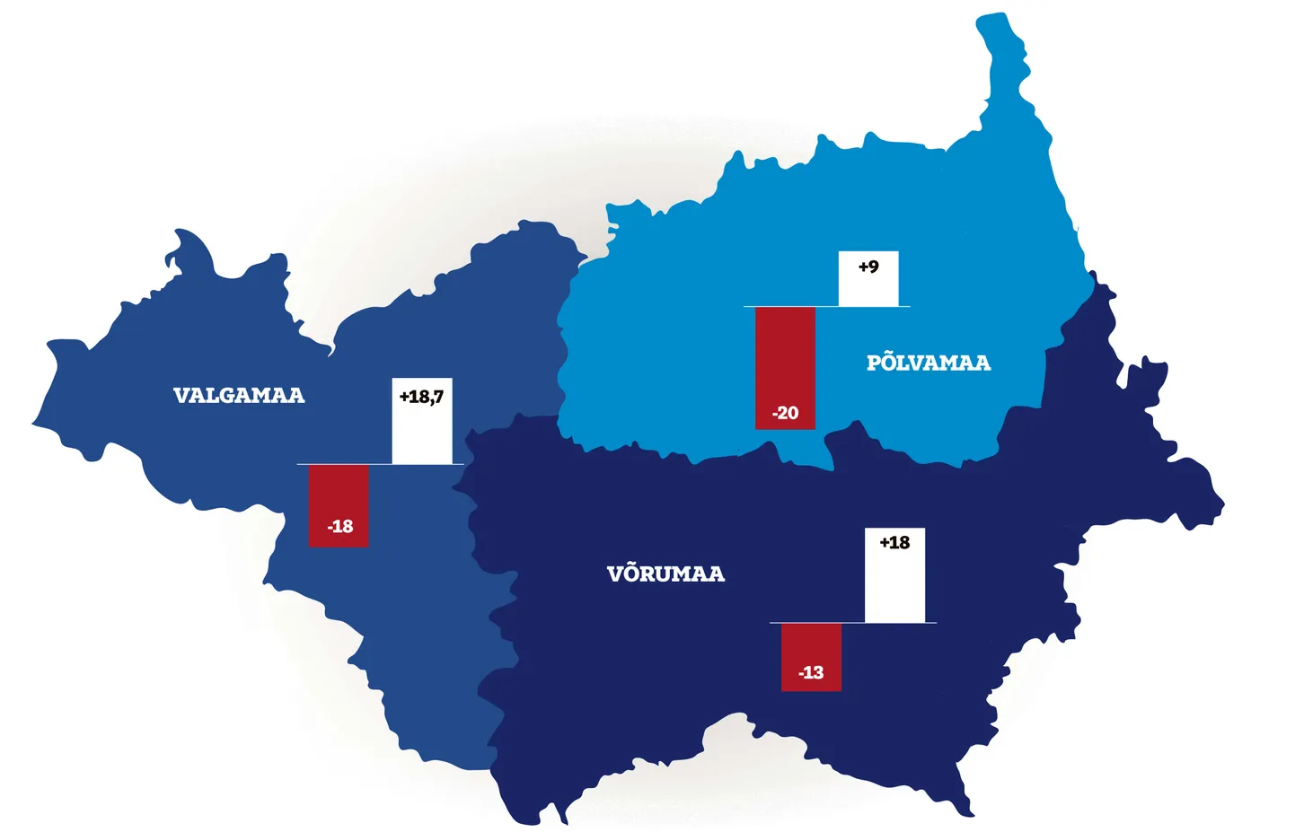 Maavalitsuste kaotamine viib Lõuna-Eesti maakondadest aasta lõpus 51 töökohta (diagrammil punasega), samas kui riigipalgaliste töökohtade ümberpaigutamisega lisandub kahe aasta jooksul kokku vaid 45,7 riigipalgalist töökohta (valged tulbad). Kõige suuremad käärid on Põlvamaal, kus töökohtade saldo on kahekordselt koondamiste poole kaldu.