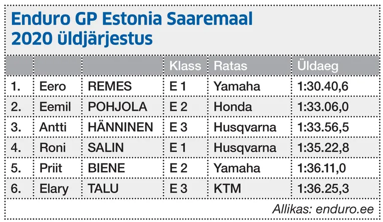 Enduro GP Estonia Saaremaal 2020 üldjärjestus