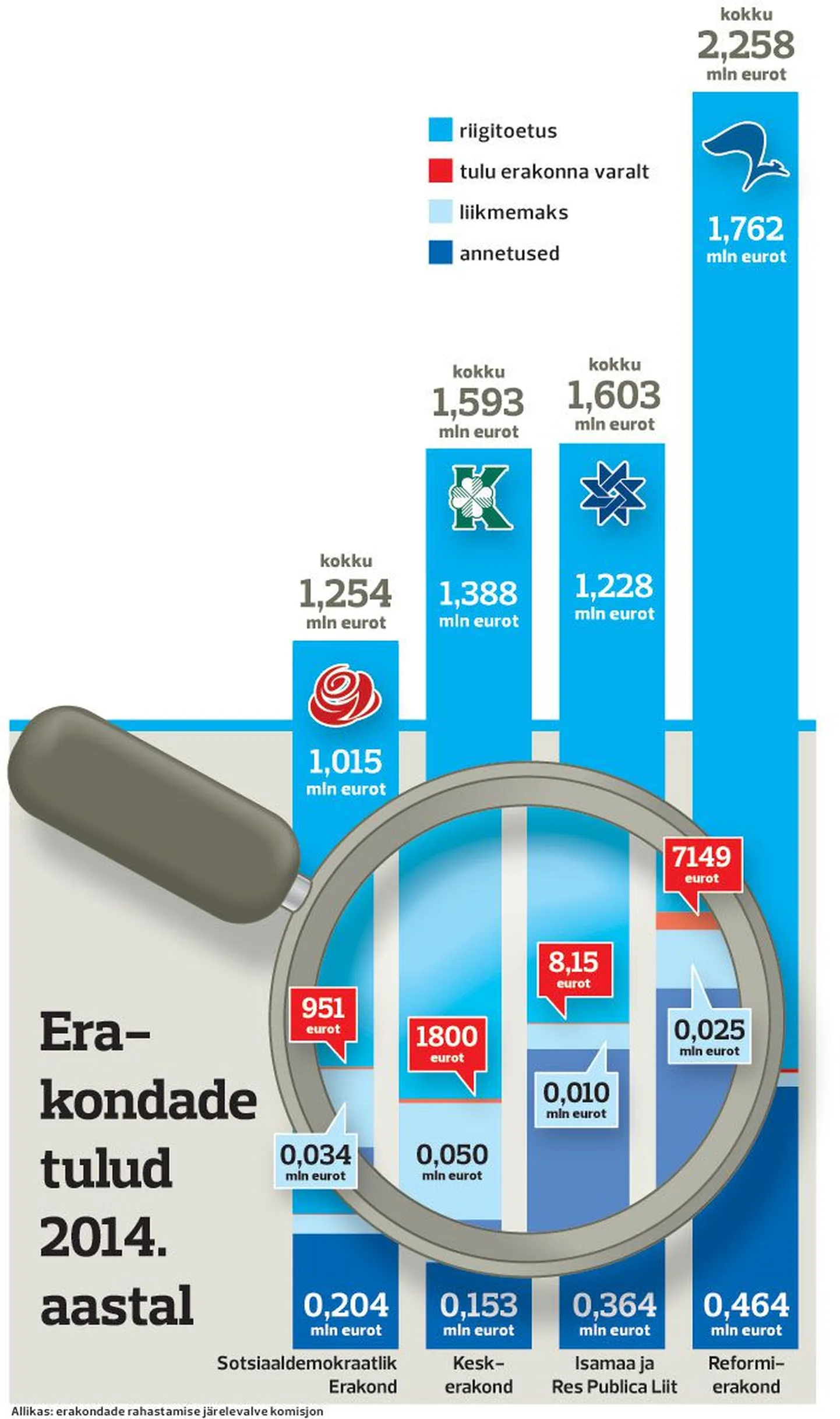 Erakondade tulud 2014. aastal.