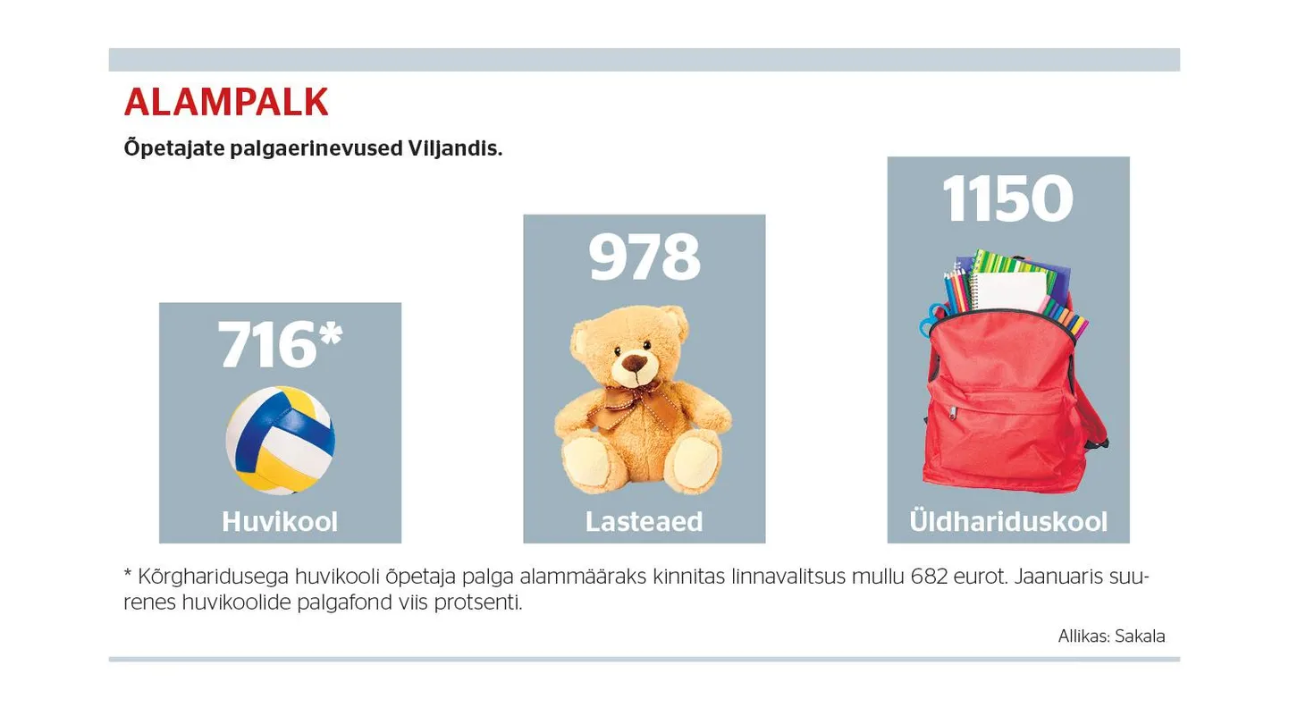 Õpetajate palgaerinevused Viljandis.