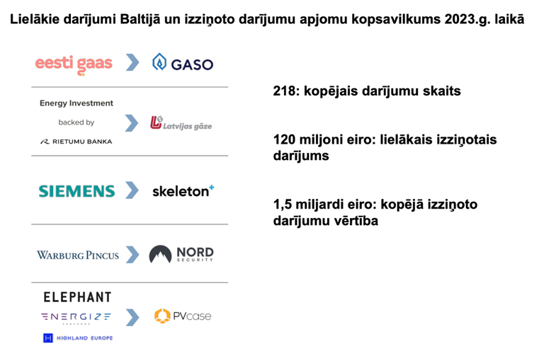 Lielākie uzņēmumu iegādes un apvienošanās darījumi Baltijas valstīs 2023. gadā