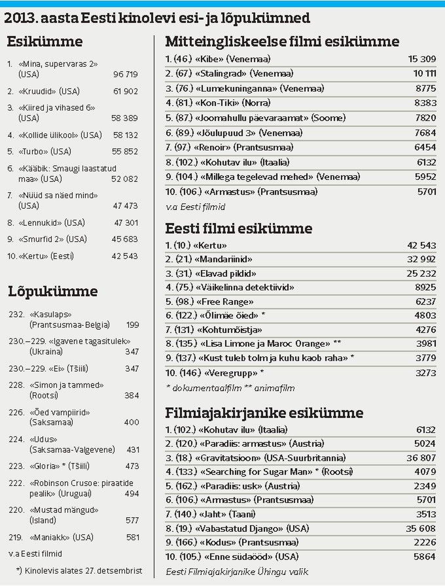 2013. aasta Eesti kinolevi esi- ja lõpukümned.