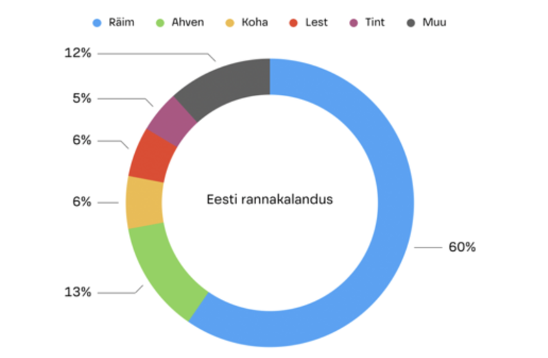 Какую рыбу вылавливают больше всего в Эстонии?
Синий - Салака 
Зеленый - Окунь 
Оранжевый - Судак
Красный - Камбала 
Фиолетовый - Корюшка 
Серый - Другое 