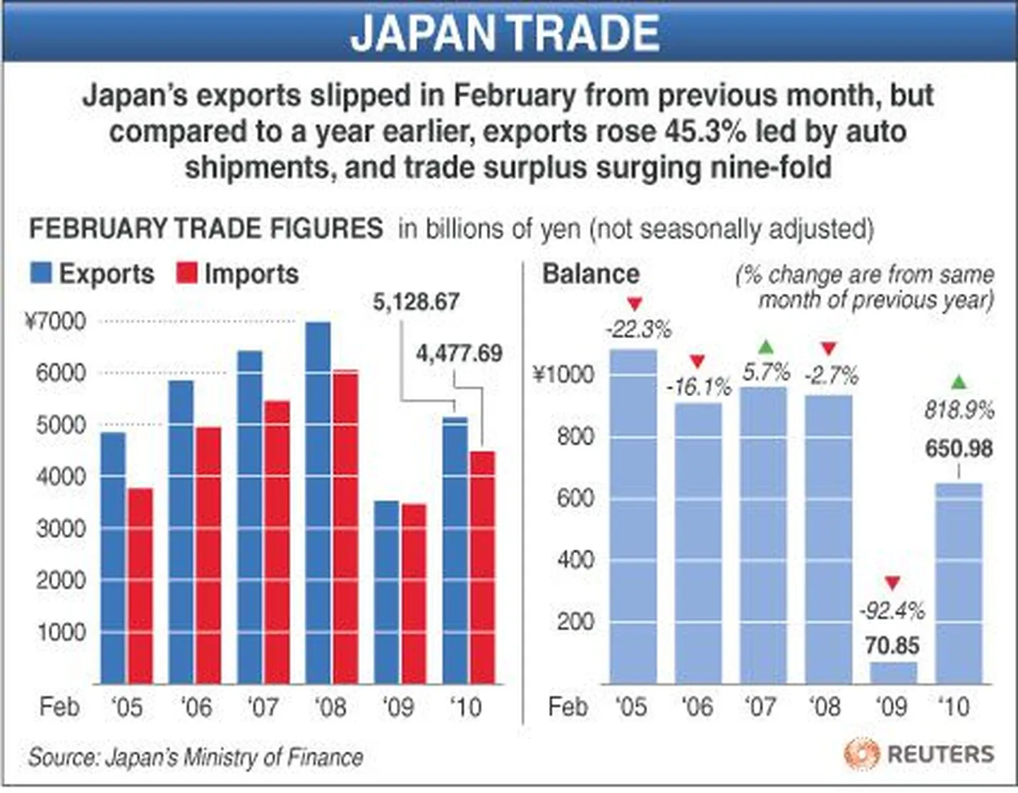 Jaapani eksport kasvas veebruaris 45 protsenti, see on juba kolmas järjestikune kuu, mil eksport aastataguse ajaga võrreldes kasvunumbreid näitas.