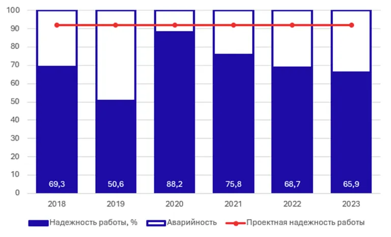 Схема 2. Надежность работы электростанции Аувере.