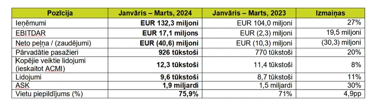 "airBaltic" 2024. gada 1. ceturkšņa neauditētie rezultāti