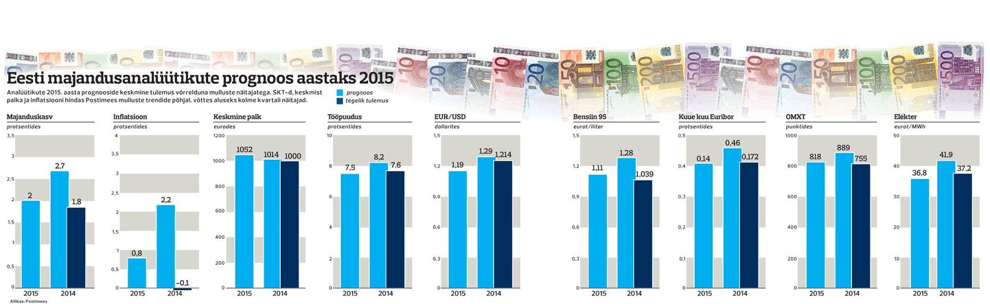 Eesti majandusanalüütikute prognoos aastaks 2015.