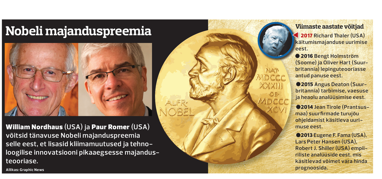William Nordhaus (USA) ja Paul Romer pärjati Nobeli majanduspreemiaga. 