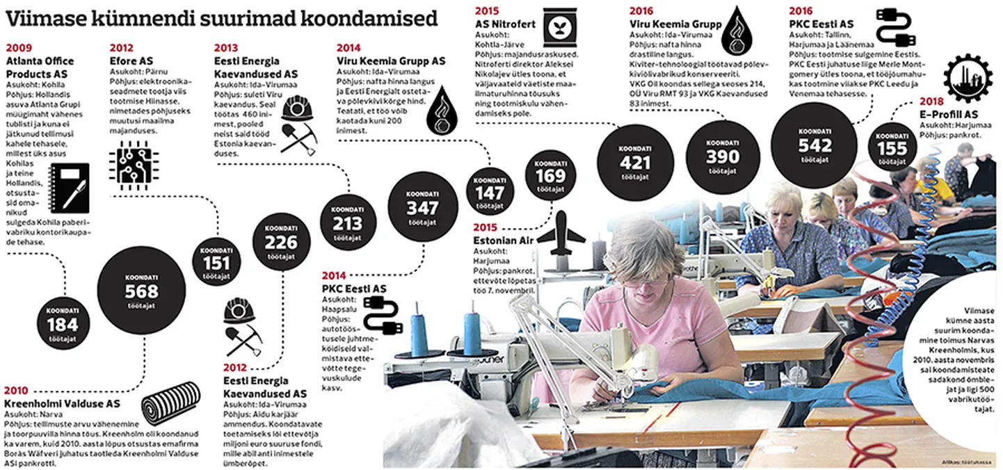 Viimaste aastate suurimad koondamised Eestis.