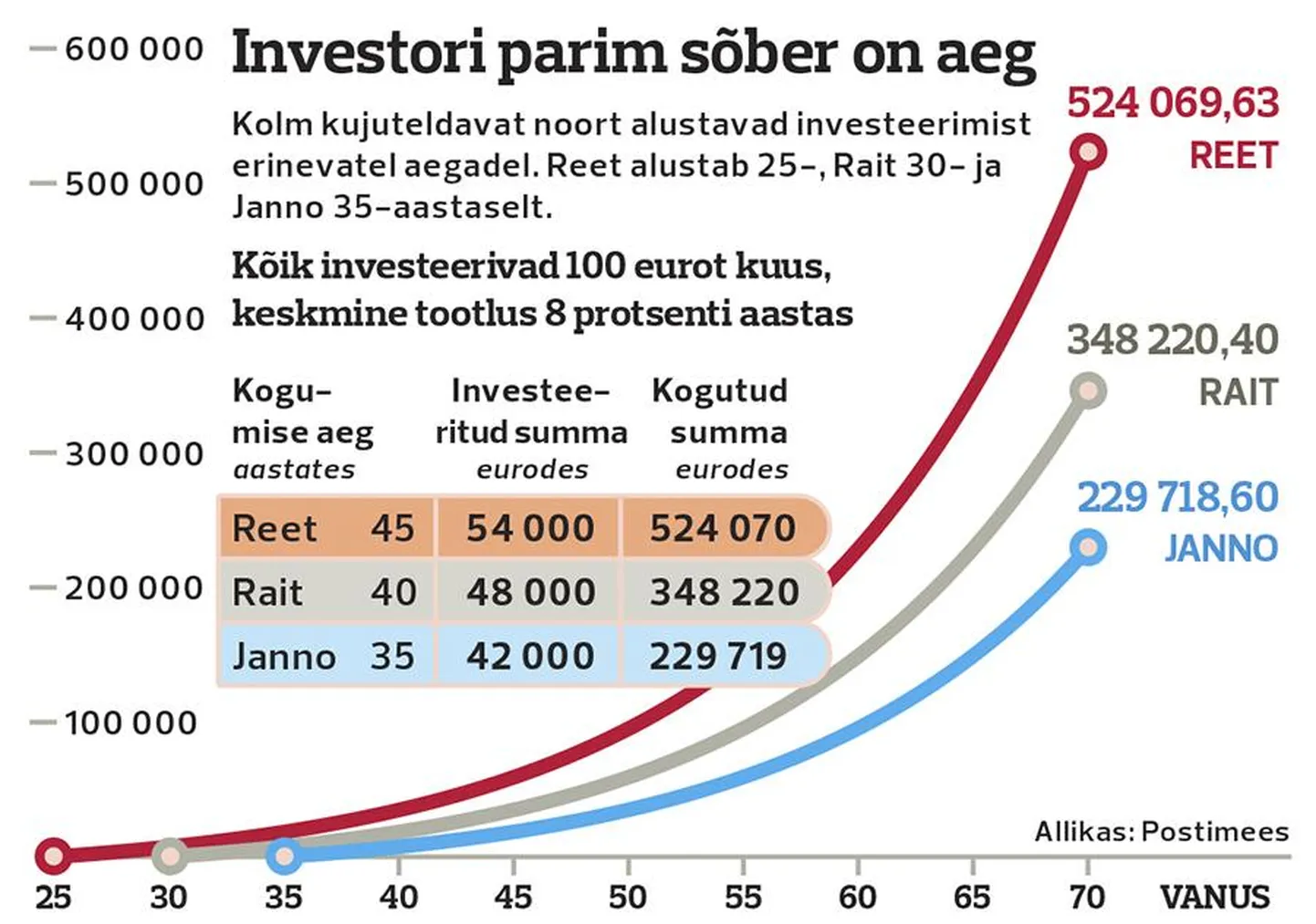 Investorid FOTO: Pm