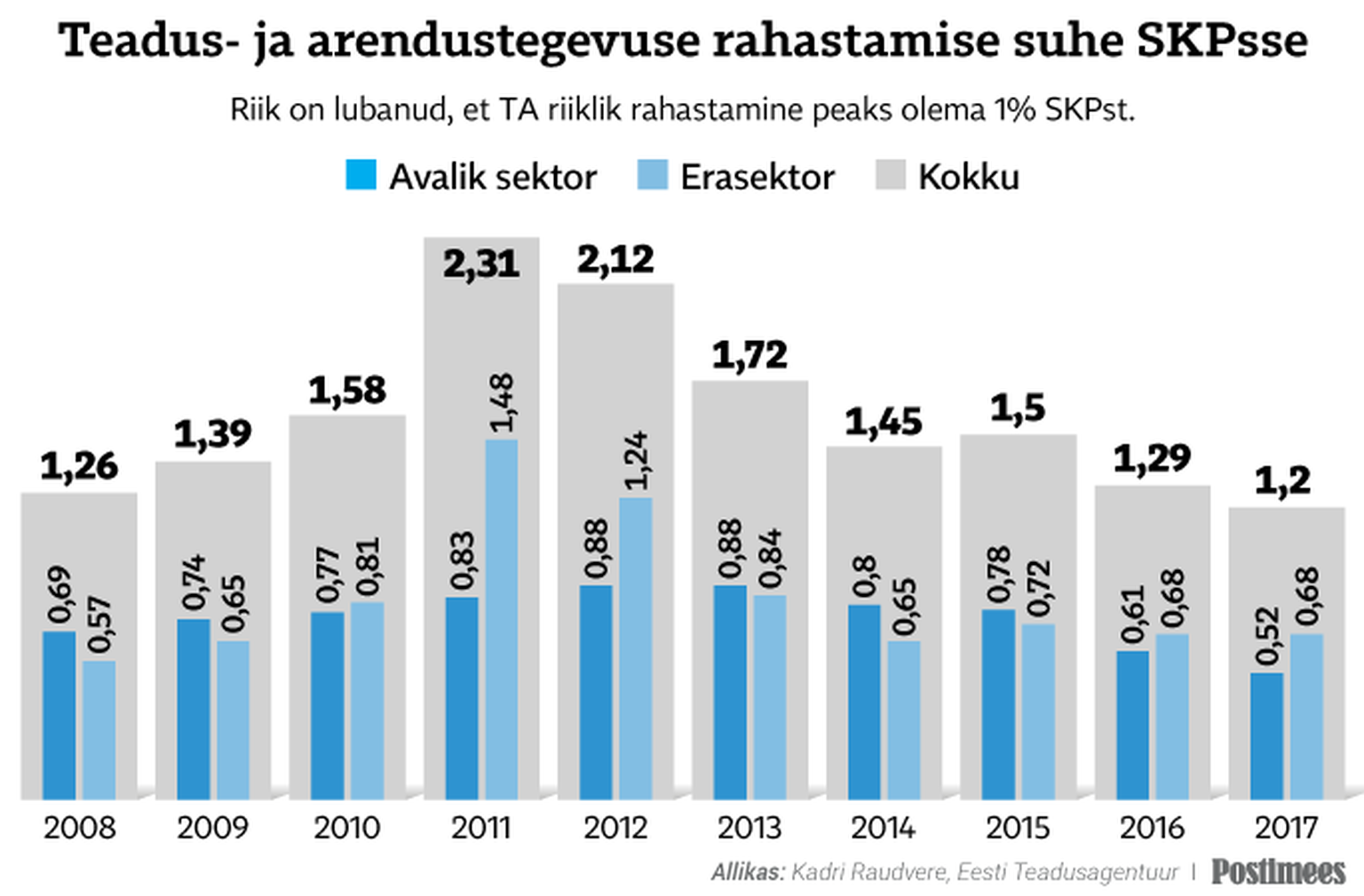 Teadus- ja arendustegevuse rahastamine Eestis.