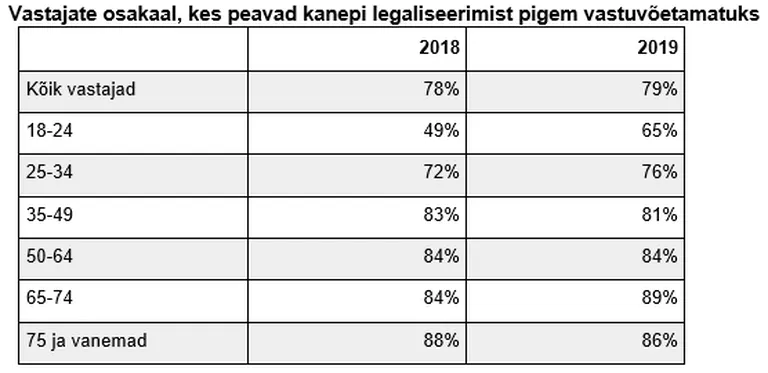 Vastajate osakaal, kes peavad kanepi legaliseerimist pigem vastuvõetamatuks