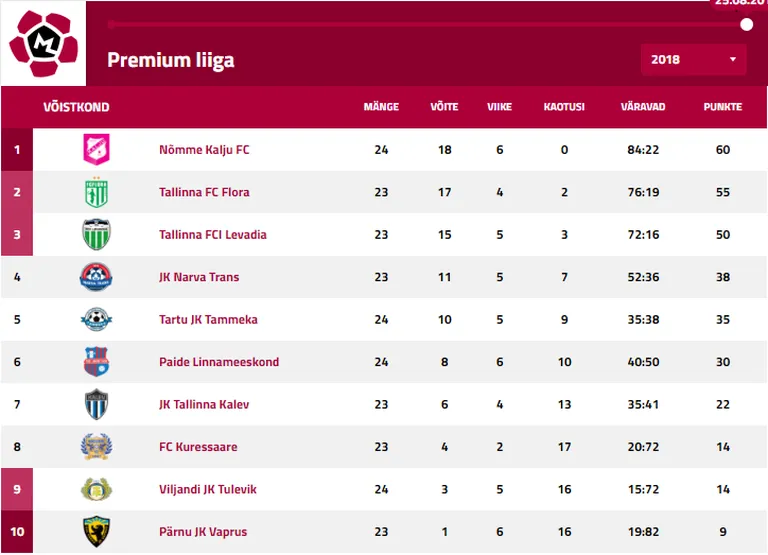 Premiumi liiga tabel.