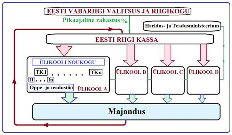 Joonis 3. Eesti võimalustest lähtuv ülikoolide rahastamismudel