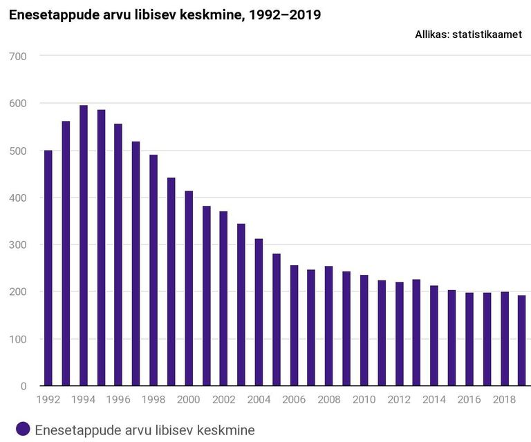 Statistikaameti andmetel on suitsiidide arv Eestis 1992. aastaga võrreldes vähenenud üle kolme korra. Kõige kiiremini vähenes enesetappude arv aastatel 1994–2006 ning pärast seda on vähenemine aeglustunud.
