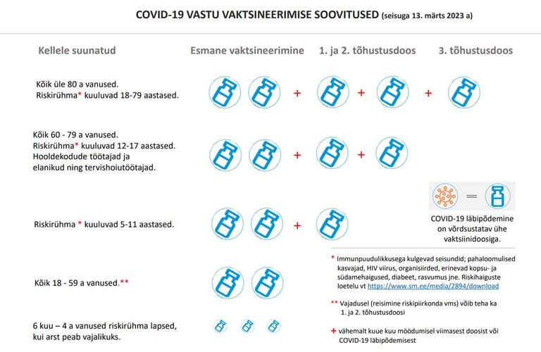 Covid-19 vastu vaktsineerimise soovitused (seisuga 13. märts 2023. a).
