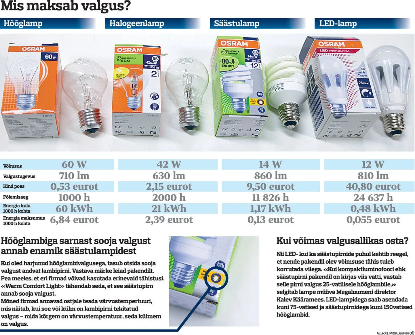 Mis maksab valgus?