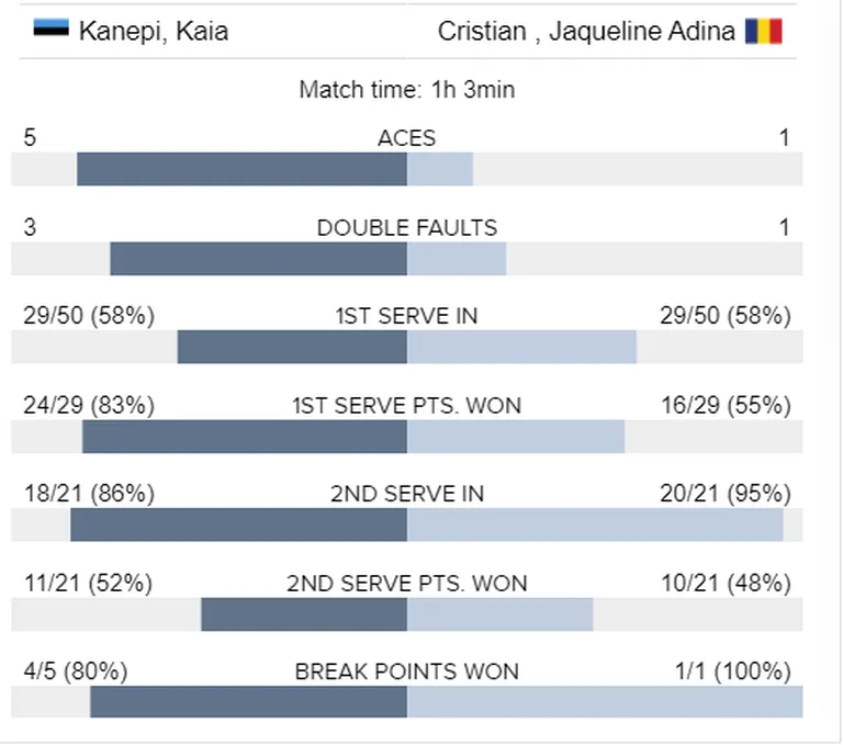 Kaia Kanepi poolfinaali statistika.