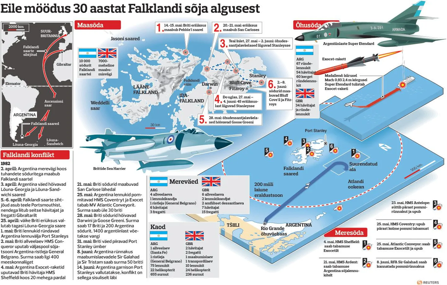 Eile möödus 30 aastat Falklandi sõja algusest.