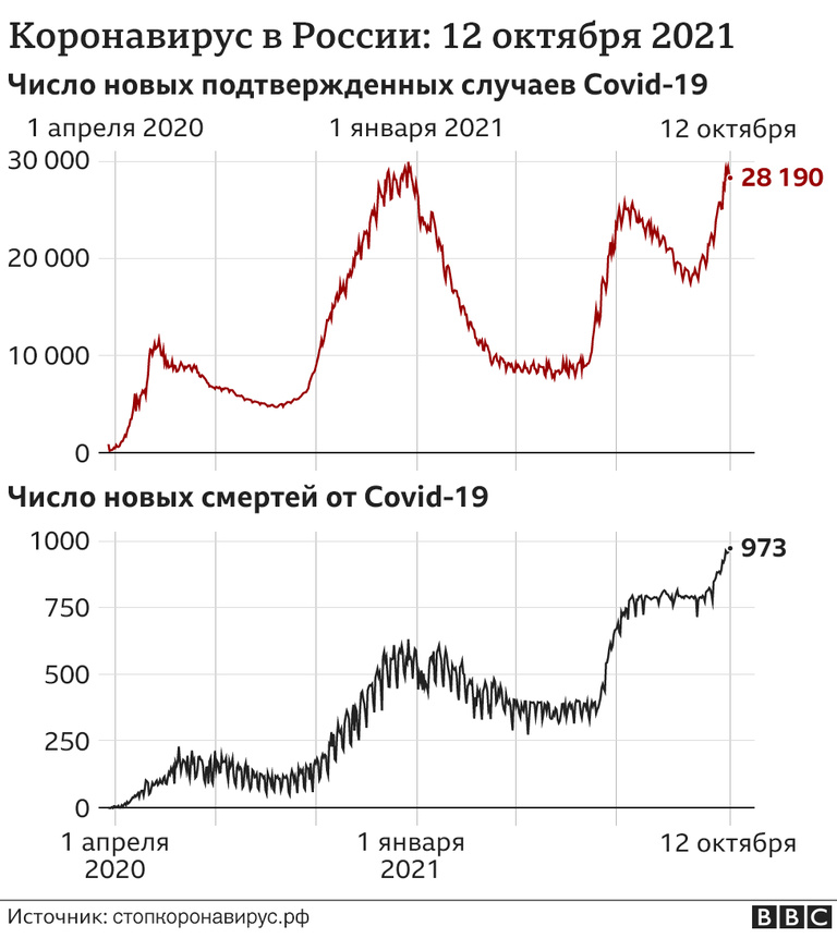 График заболевания ковидом в России.