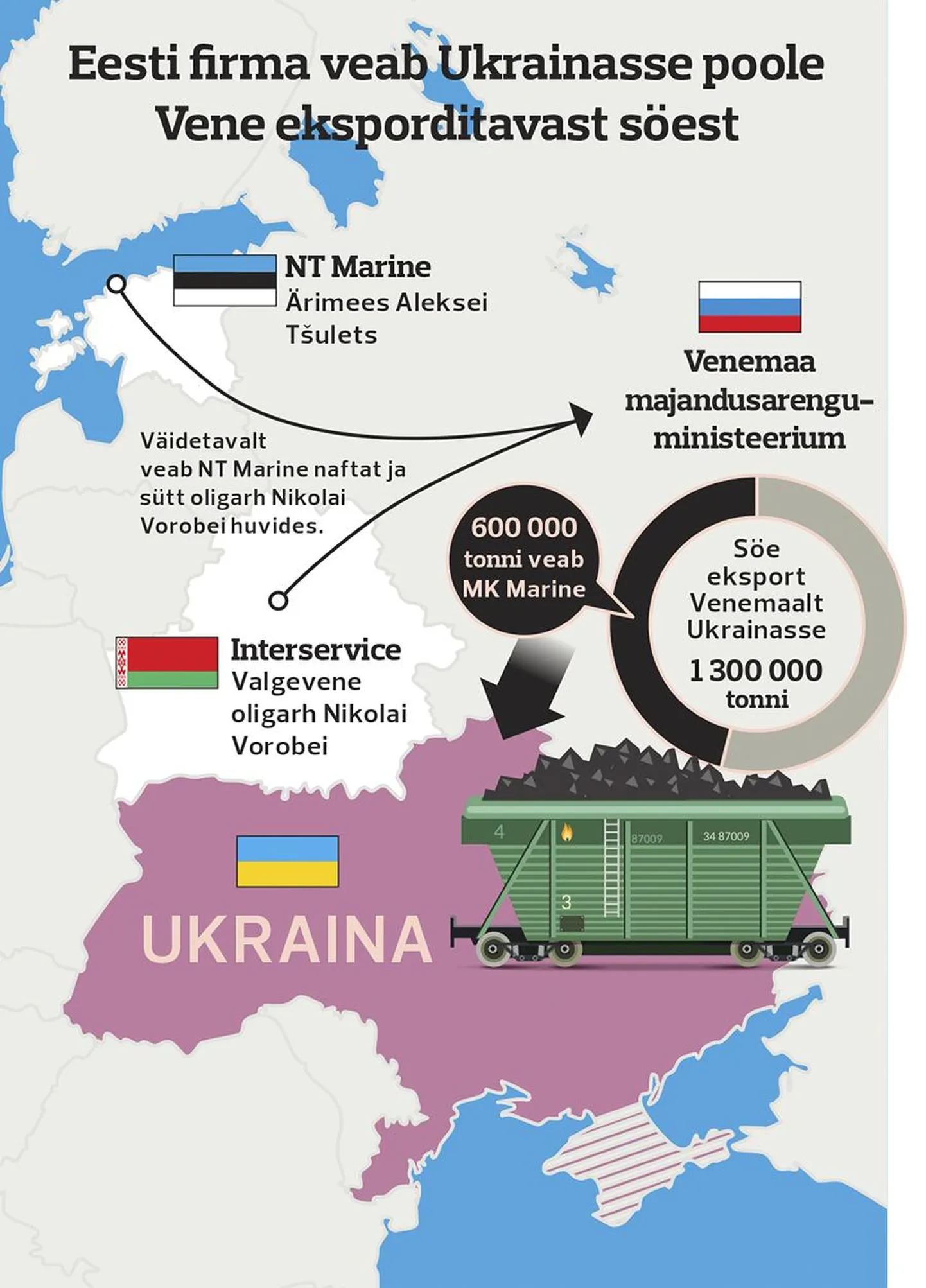 Kuidas saab süsi Ukrainasse