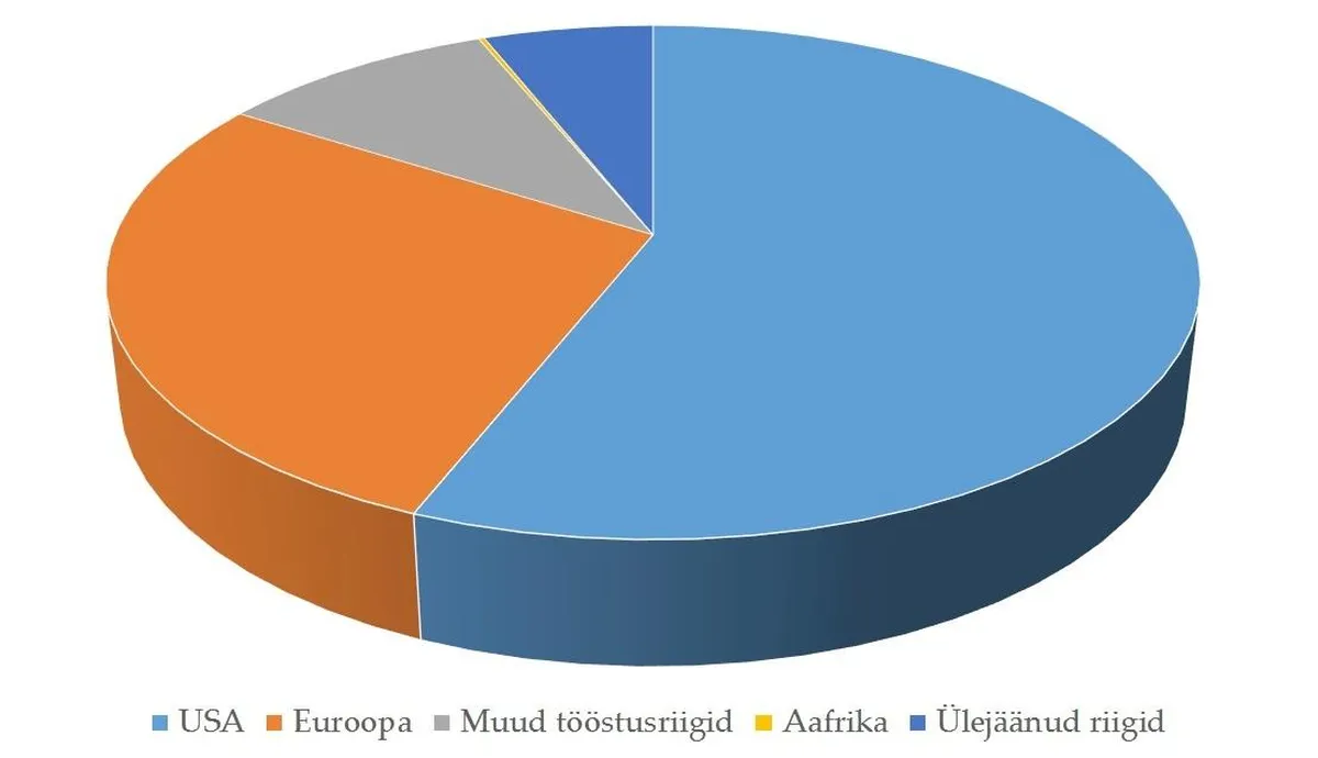 Joonis 3.2: Opioidsete valuvaigistite tarbimine maailmas 2009. aastal. Osakaal üleilmses morfiini tarbimises. Allikas: Report of the International Narcotics Control Board on the Availability of Internationally Controlled Drugs: Ensuring Adequate Access for Medical and Scientific Purposes.